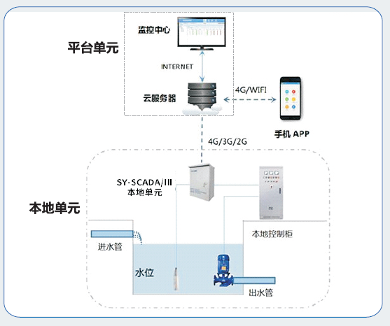 無人值守系統 SY-SCADA/III 